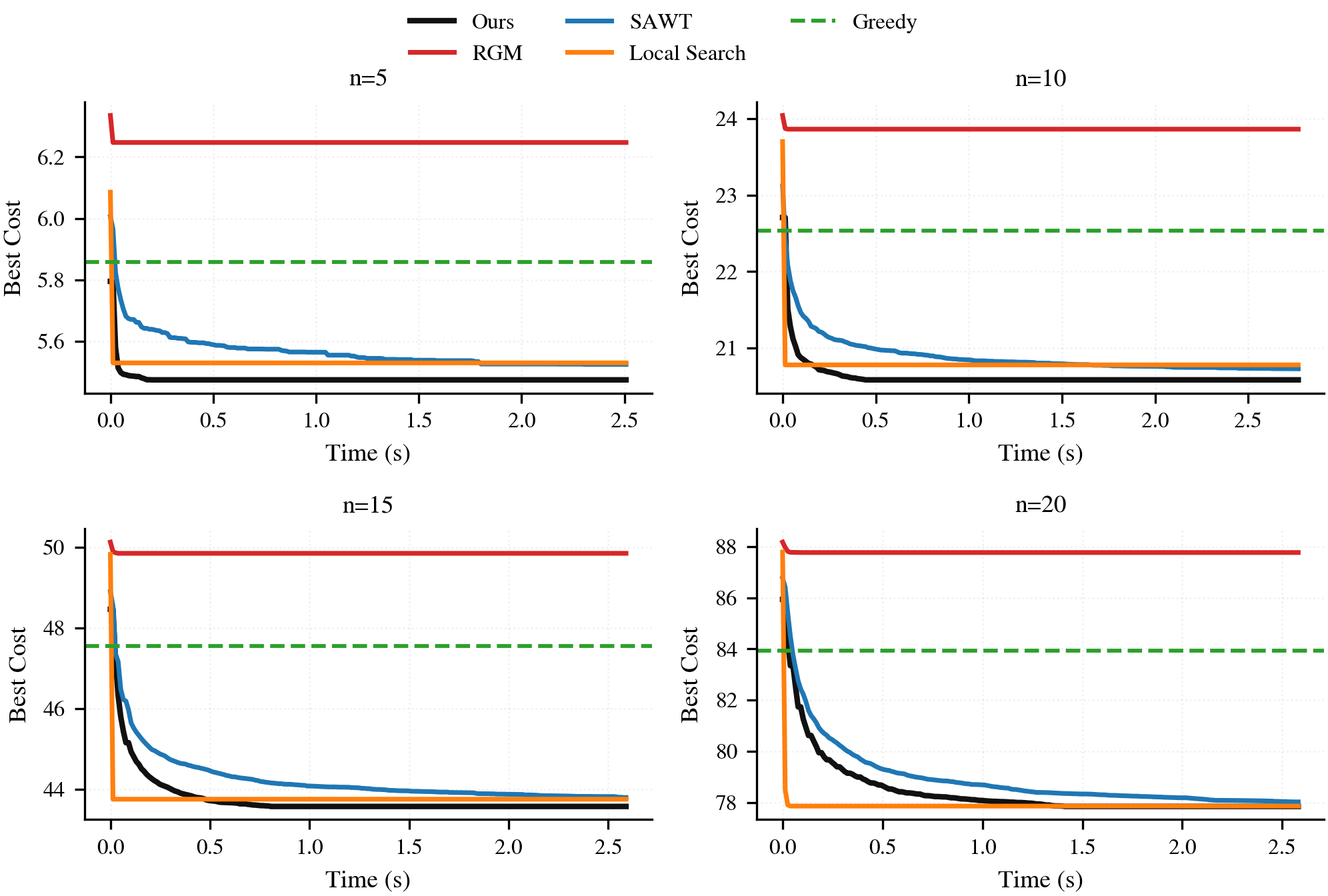 Anytime performance across sizes